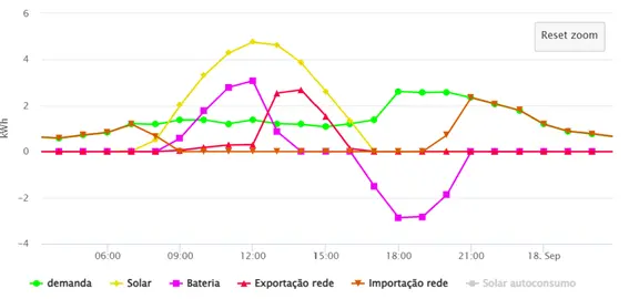 Figura 8: Perfis de energia de uma unidade consumidora com sistema gerador solar e bateria dimensionada para off-grid com diesel.