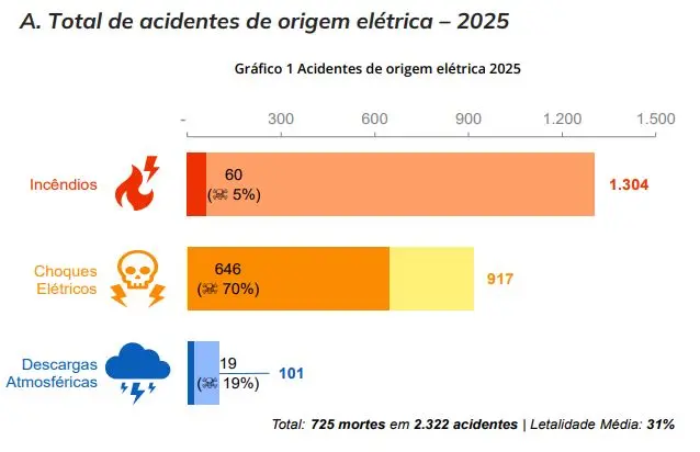 Acidentes de origem elétrica superam 2 mil casos no Brasil pelo terceiro ano consecutivo