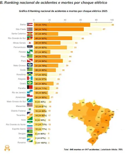 Acidentes de origem elétrica superam 2 mil casos no Brasil pelo terceiro ano consecutivo