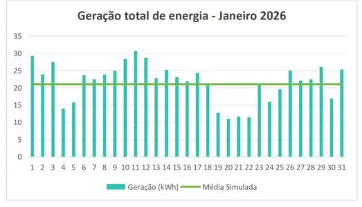 Estudo de caso da DAH Solar mostra eficiência de usina com tecnologia Solar Unit