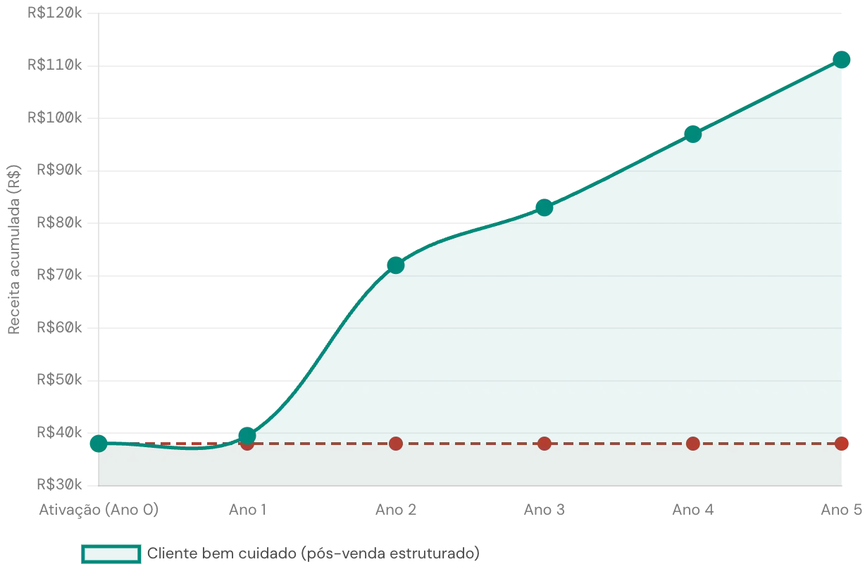 Fonte: Solfácil (dado de expansão) · Greener (clientes órfãos) · benchmarks de mercado compilados pelo autor · Q1 2026